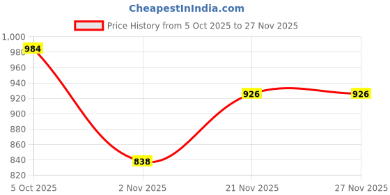 myntra.com Moda Rapido Woven Design Zari Silk Blend Handloom Saree moda rapido Price History Graph from 5 Oct 2025 to 25 Nov 2025
