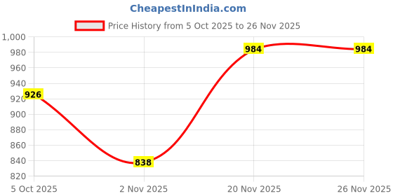 myntra.com Moda Rapido Woven Design Zari Silk Blend Handloom Saree moda rapido Price History Graph from 5 Oct 2025 to 26 Nov 2025