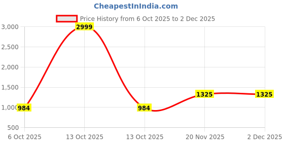 myntra.com Moda Rapido Woven Design Zari Silk Blend Handloom Saree moda rapido Price History Graph from 6 Oct 2025 to 2 Dec 2025