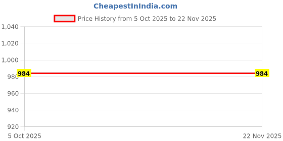 myntra.com Moda Rapido Woven Design Zari Silk Blend Handloom Saree moda rapido Price History Graph from 5 Oct 2025 to 22 Nov 2025