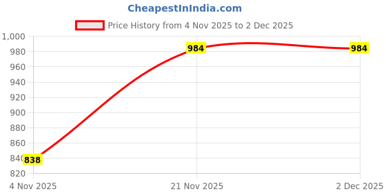 myntra.com Moda Rapido Woven Design Zari Silk Blend Handloom Saree moda rapido Price History Graph from 4 Nov 2025 to 2 Dec 2025