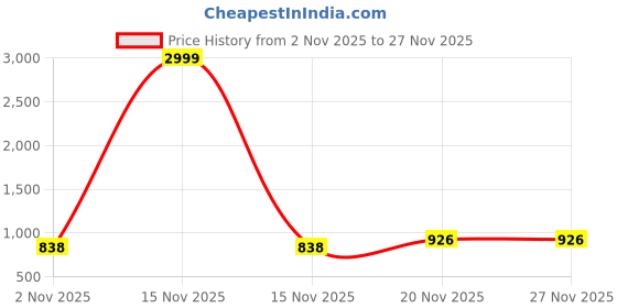 myntra.com Moda Rapido Woven Design Zari Silk Blend Heavy Work Banarasi Saree moda rapido Price History Graph from 2 Nov 2025 to 27 Nov 2025