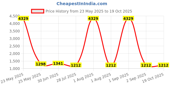 myntra.com Moda Rapido Woven Design Zari Silk Blend Kanjeevaram Saree moda rapido Price History Graph from 23 May 2025 to 19 Oct 2025