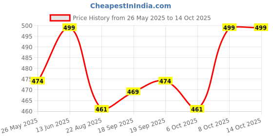 myntra.com Moda Rapido Woven Design Zari Silk Blend Kanjeevaram Saree moda rapido Price History Graph from 26 May 2025 to 14 Oct 2025