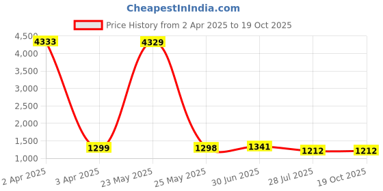 myntra.com Moda Rapido Woven Design Zari Silk Blend Kanjeevaram Saree moda rapido Price History Graph from 2 Apr 2025 to 18 Oct 2025