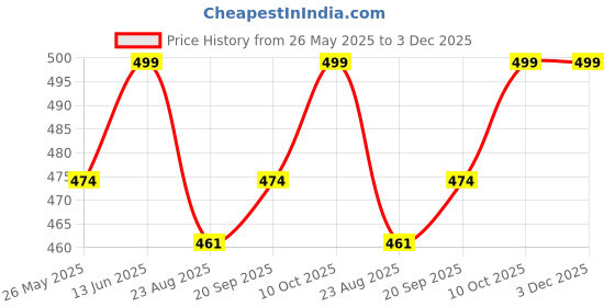myntra.com Moda Rapido Woven Design Zari Silk Blend Kanjeevaram Saree moda rapido Price History Graph from 26 May 2025 to 3 Dec 2025