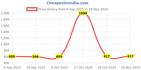 myntra.com Moda Rapido Woven Design Zari Silk Blend Saree moda rapido Price History Graph from 6 Sep 2025 to 25 Nov 2025