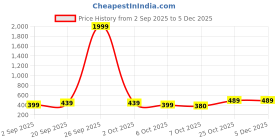 myntra.com Moda Rapido Woven Design Zari Silk Blend Saree moda rapido Price History Graph from 2 Sep 2025 to 4 Dec 2025