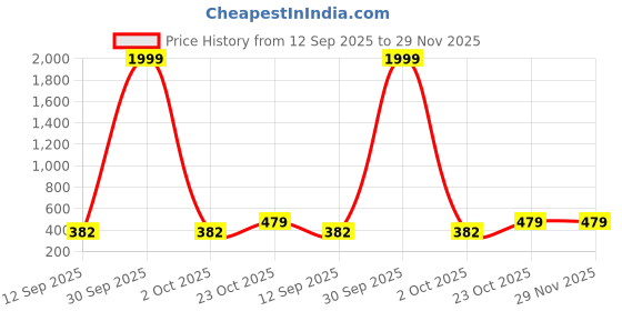 myntra.com Moda Rapido Woven Design Zari Silk Blend Saree moda rapido Price History Graph from 12 Sep 2025 to 28 Nov 2025