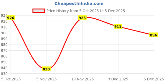myntra.com Moda Rapido Woven Design Zari Silk Blend Saree moda rapido Price History Graph from 5 Oct 2025 to 3 Dec 2025