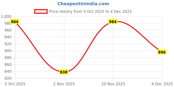 myntra.com Moda Rapido Woven Design Zari Silk Blend Saree moda rapido Price History Graph from 5 Oct 2025 to 4 Dec 2025
