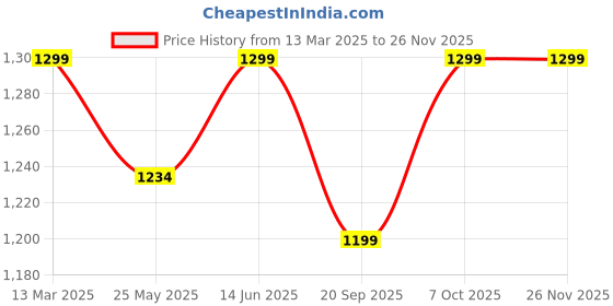 myntra.com Moda Rapido Woven Design Zari Silk Cotton Banarasi Saree moda rapido Price History Graph from 13 Mar 2025 to 24 Nov 2025