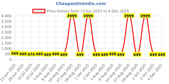 myntra.com Moda Rapido Woven Design Zari Silk Cotton Banarasi Saree moda rapido Price History Graph from 13 Jun 2025 to 3 Dec 2025