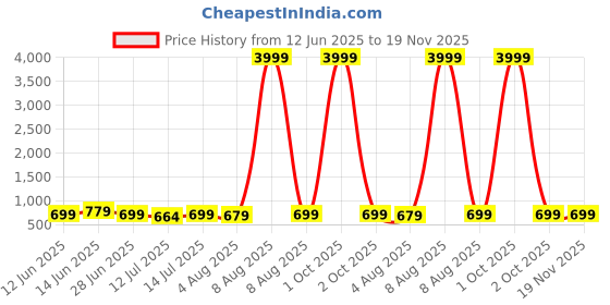 myntra.com Moda Rapido Woven Design Zari Silk Cotton Banarasi Saree moda rapido Price History Graph from 12 Jun 2025 to 19 Nov 2025