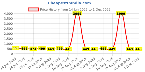 myntra.com Moda Rapido Woven Design Zari Silk Cotton Kanjeevaram Saree moda rapido Price History Graph from 14 Jun 2025 to 1 Dec 2025