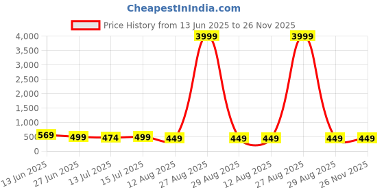 myntra.com Moda Rapido Woven Design Zari Silk Cotton Kanjeevaram Saree moda rapido Price History Graph from 13 Jun 2025 to 26 Nov 2025