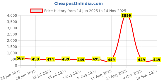 myntra.com Moda Rapido Woven Design Zari Silk Cotton Kanjeevaram Saree moda rapido Price History Graph from 14 Jun 2025 to 14 Nov 2025