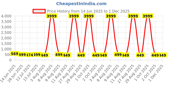 myntra.com Moda Rapido Woven Design Zari Silk Cotton Kanjeevaram Saree moda rapido Price History Graph from 14 Jun 2025 to 1 Dec 2025