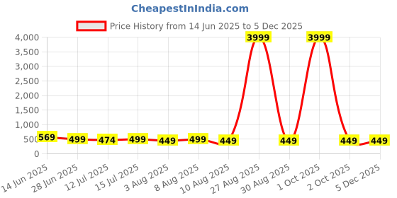 myntra.com Moda Rapido Woven Design Zari Silk Cotton Kanjeevaram Saree moda rapido Price History Graph from 14 Jun 2025 to 3 Dec 2025