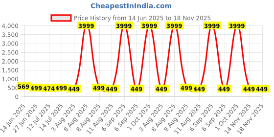 myntra.com Moda Rapido Woven Design Zari Silk Cotton Kanjeevaram Saree moda rapido Price History Graph from 14 Jun 2025 to 18 Nov 2025