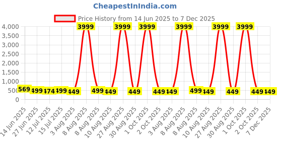 myntra.com Moda Rapido Woven Design Zari Silk Cotton Kanjeevaram Saree moda rapido Price History Graph from 14 Jun 2025 to 7 Dec 2025