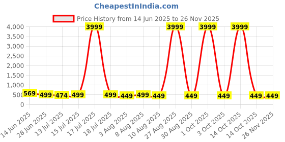 myntra.com Moda Rapido Woven Design Zari Silk Cotton Kanjeevaram Saree moda rapido Price History Graph from 14 Jun 2025 to 24 Nov 2025