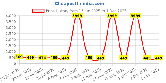 myntra.com Moda Rapido Woven Design Zari Silk Cotton Kanjeevaram Saree moda rapido Price History Graph from 13 Jun 2025 to 29 Nov 2025