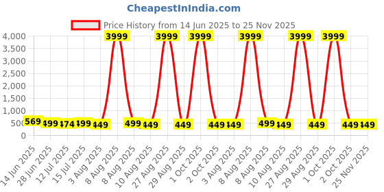 myntra.com Moda Rapido Woven Design Zari Silk Cotton Kanjeevaram Saree moda rapido Price History Graph from 14 Jun 2025 to 24 Nov 2025