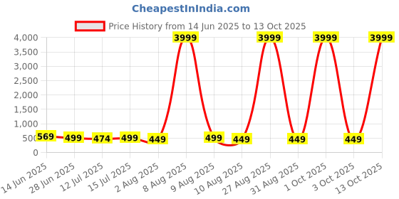 myntra.com Moda Rapido Woven Design Zari Silk Cotton Kanjeevaram Saree moda rapido Price History Graph from 14 Jun 2025 to 12 Oct 2025