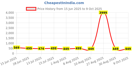 myntra.com Moda Rapido Woven Design Zari Silk Cotton Kanjeevaram Saree moda rapido Price History Graph from 15 Jun 2025 to 4 Oct 2025