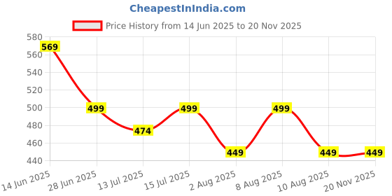 myntra.com Moda Rapido Woven Design Zari Silk Cotton Kanjeevaram Saree moda rapido Price History Graph from 14 Jun 2025 to 19 Nov 2025