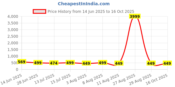 myntra.com Moda Rapido Woven Design Zari Silk Cotton Kanjeevaram Saree moda rapido Price History Graph from 14 Jun 2025 to 15 Oct 2025