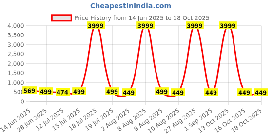 myntra.com Moda Rapido Woven Design Zari Silk Cotton Kanjeevaram Saree moda rapido Price History Graph from 14 Jun 2025 to 18 Oct 2025