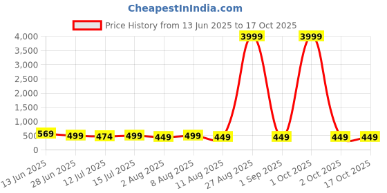 myntra.com Moda Rapido Woven Design Zari Silk Cotton Kanjeevaram Saree moda rapido Price History Graph from 13 Jun 2025 to 15 Oct 2025