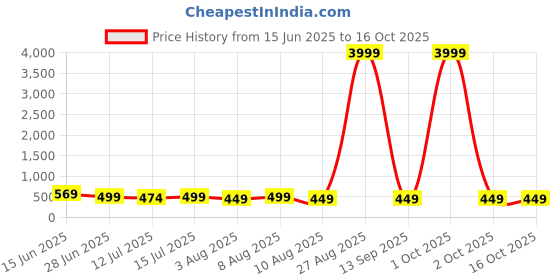 myntra.com Moda Rapido Woven Design Zari Silk Cotton Kanjeevaram Saree moda rapido Price History Graph from 15 Jun 2025 to 16 Oct 2025
