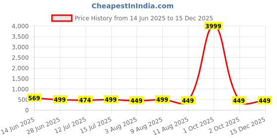 myntra.com Moda Rapido Woven Design Zari Silk Cotton Kanjeevaram Saree moda rapido Price History Graph from 14 Jun 2025 to 15 Dec 2025