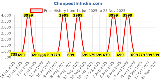 myntra.com Moda Rapido Woven Design Zari Silk Cotton Kanjeevaram Saree moda rapido Price History Graph from 14 Jun 2025 to 24 Nov 2025