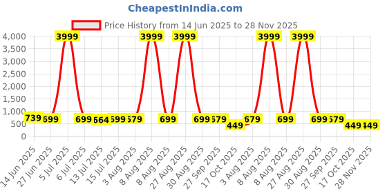 myntra.com Moda Rapido Woven Design Zari Silk Cotton Kanjeevaram Saree moda rapido Price History Graph from 14 Jun 2025 to 27 Nov 2025