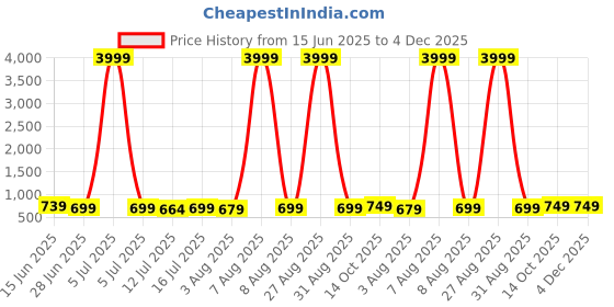 myntra.com Moda Rapido Woven Design Zari Silk Cotton Kanjeevaram Saree moda rapido Price History Graph from 15 Jun 2025 to 4 Dec 2025