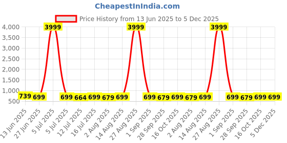 myntra.com Moda Rapido Woven Design Zari Silk Cotton Kanjeevaram Saree moda rapido Price History Graph from 13 Jun 2025 to 5 Dec 2025