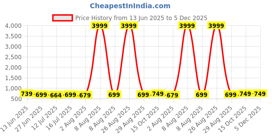 myntra.com Moda Rapido Woven Design Zari Silk Cotton Kanjeevaram Saree moda rapido Price History Graph from 13 Jun 2025 to 5 Dec 2025