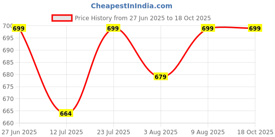 myntra.com Moda Rapido Woven Design Zari Silk Cotton Kanjeevaram Saree moda rapido Price History Graph from 27 Jun 2025 to 17 Oct 2025