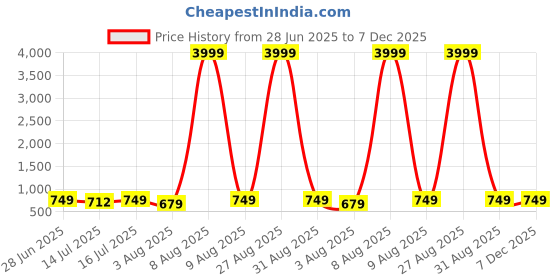 myntra.com Moda Rapido Woven Design Zari Silk Cotton Saree moda rapido Price History Graph from 28 Jun 2025 to 7 Dec 2025