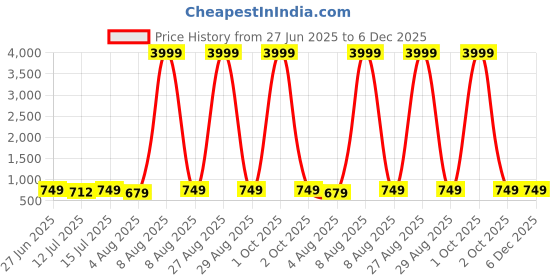myntra.com Moda Rapido Woven Design Zari Silk Cotton Saree moda rapido Price History Graph from 27 Jun 2025 to 6 Dec 2025
