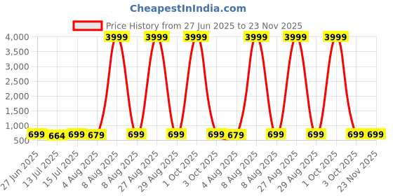 myntra.com Moda Rapido Woven Design Zari Silk Cotton Saree moda rapido Price History Graph from 27 Jun 2025 to 22 Nov 2025