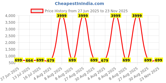myntra.com Moda Rapido Woven Design Zari Silk Cotton Saree moda rapido Price History Graph from 27 Jun 2025 to 23 Nov 2025