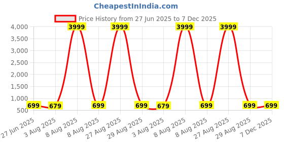 myntra.com Moda Rapido Woven Design Zari Silk Cotton Saree moda rapido Price History Graph from 27 Jun 2025 to 7 Dec 2025
