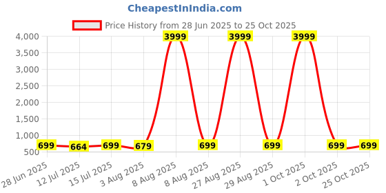 myntra.com Moda Rapido Woven Design Zari Silk Cotton Saree moda rapido Price History Graph from 28 Jun 2025 to 24 Oct 2025