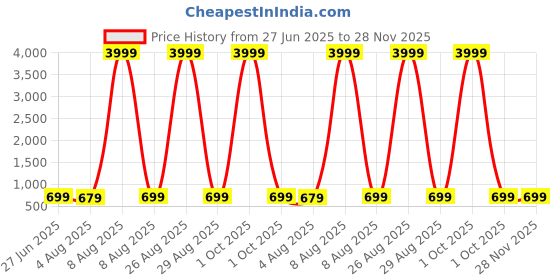 myntra.com Moda Rapido Woven Design Zari Silk Kanjeevaram Saree moda rapido Price History Graph from 27 Jun 2025 to 28 Nov 2025