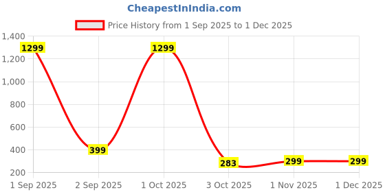 myntra.com Moda Rapido Woven Floral Design Silk Dupatta moda rapido Price History Graph from 1 Sep 2025 to 30 Nov 2025